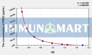 Rat PREG(Pregnenolone) ELISA Kit