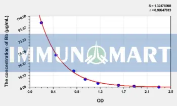 Rat Bb(Bilirubin) ELISA Kit