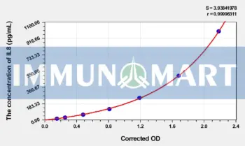 Goat IL8(Interleukin 8) ELISA Kit