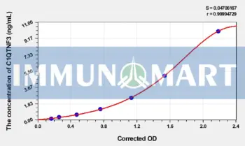 Rat C1QTNF3(C1q Tumor Necrosis Factor Related Protein 3) ELISA Kit