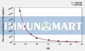 Bovine VA(Vitamin A) ELISA Kit