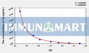 Human Trp(Tryptophan) ELISA Kit