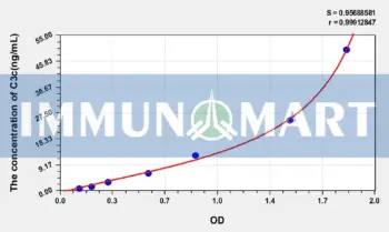 Human C3c(Complement C3 Convertase) ELISA Kit