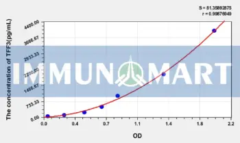 Human TFF3(Trefoil Factor 3, Intestinal) ELISA Kit