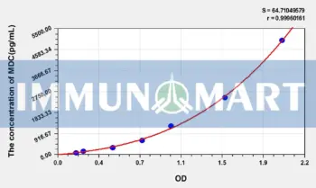 Human MDC(Macrophage Derived Chemokine) ELISA Kit