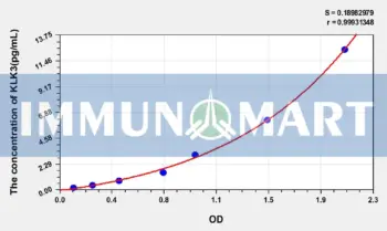 Human KLK3(Kallikrein 3) ELISA Kit