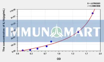 Pig IL1b(Interleukin 1 Beta) ELISA Kit
