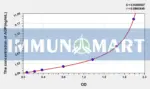 Human ADP(Adiponectin) ELISA Kit