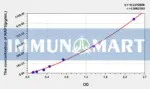 Mouse GROa/CXCL1(Growth Regulated Oncogene Alpha) ELISA Kit