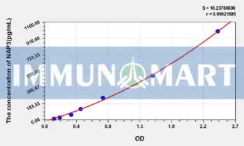 Mouse GROa/CXCL1(Growth Regulated Oncogene Alpha) ELISA Kit