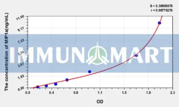 Rat MIP1a(Macrophage Inflammatory Protein 1 Alpha) ELISA Kit