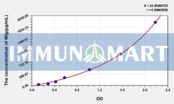 Human MIg(Monokine Induced By Interferon Gamma) ELISA Kit
