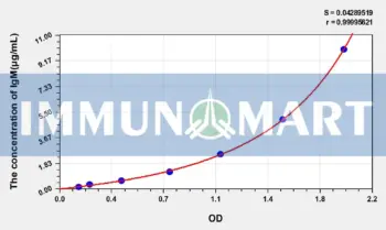 Rat IgM(Immunoglobulin M) ELISA Kit