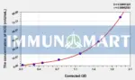 Human hCG(Chorionic Gonadotropin) ELISA Kit