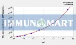 Human BMP2(Bone Morphogenetic Protein 2) ELISA Kit