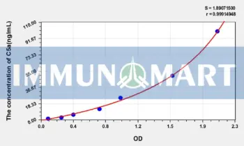 Rat C5a(Complement Component 5a) ELISA Kit