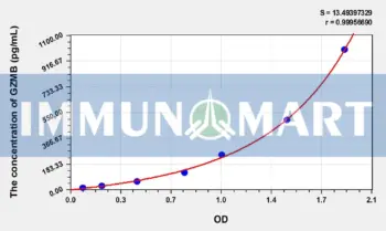 Rat GZMB(Granzyme B) ELISA Kit