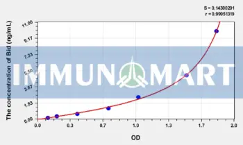 Rat Bid(BH3 Interacting Domain Death Agonist) ELISA Kit
