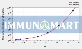Human VF(Visfatin) ELISA Kit