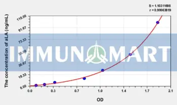 Human aLA(Alpha-Lactalbumin) ELISA Kit