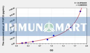 Human FGF23(Fibroblast Growth Factor 23) ELISA Kit