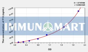 Rat F13(Coagulation Factor XIII) ELISA Kit