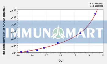 Human APOC4(Apolipoprotein C4) ELISA Kit