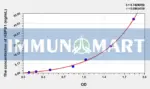 Human HSPB1(Heat Shock 27kDa Protein 1) ELISA Kit