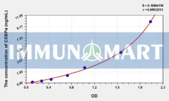 Human CEBPa(CCAAT/Enhancer Binding Protein Alpha) ELISA Kit