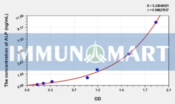 Human ALP(Alkaline Phosphatase) ELISA Kit