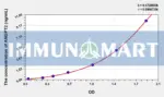 Rabbit ANG2(Angiopoietin 2) ELISA Kit