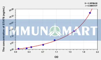 Human STAT6(Signal Transducer And Activator Of Transcription 6) ELISA Kit