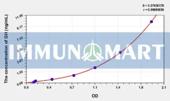 Chicken GH(Growth Hormone) ELISA Kit