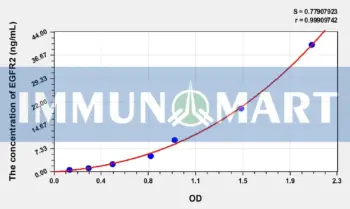 Human EGFR2(Epidermal Growth Factor Receptor 2) ELISA Kit