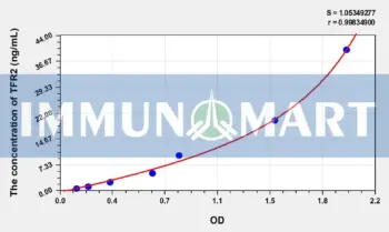 Human TFR2(Transferrin Receptor 2) ELISA Kit