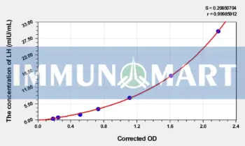 Rat LH(Luteinizing Hormone) ELISA Kit