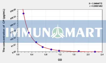 Rat CP(Ceruloplasmin) ELISA Kit