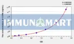 Human CCR6(Chemokine C-C-Motif Receptor 6) ELISA Kit