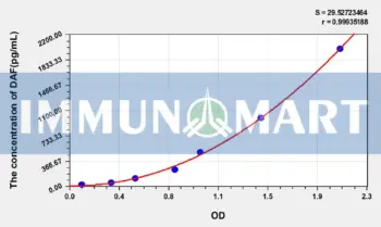 Human DAF(Decay Accelerating Factor) ELISA Kit