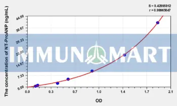 Rat NT-ProANP(N-Terminal Pro-Atrial Natriuretic Peptide) ELISA Kit
