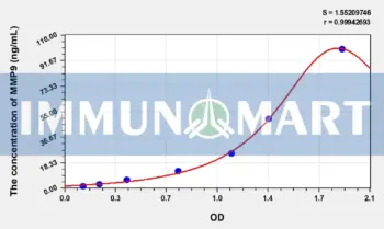 Rabbit MMP9(Matrix Metalloproteinase 9) ELISA Kit