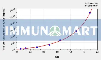 Rabbit IGF2(Insulin Like Growth Factor 2) ELISA Kit