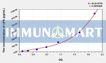 Rat uPA(Plasminogen Activator, Urokinase) ELISA Kit