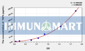Rat TNFb(Tumor Necrosis Factor Beta) ELISA Kit