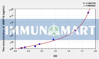 Rat MMP10(Matrix Metalloproteinase 10) ELISA Kit