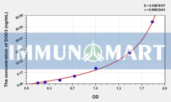 Rabbit SOD3(Superoxide Dismutase 3, Extracellular) ELISA Kit