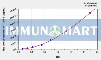 Rabbit TIMP4(Tissue Inhibitors Of Metalloproteinase 4) ELISA Kit