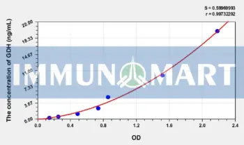 Rat GDH(Glutamate Dehydrogenase 1) ELISA Kit
