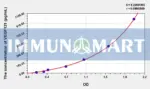 Rat VEGF121(Vascular Endothelial Growth Factor 121) ELISA Kit
