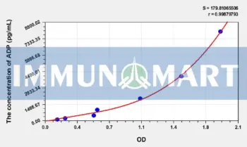 Chicken ADP(Adiponectin) ELISA Kit